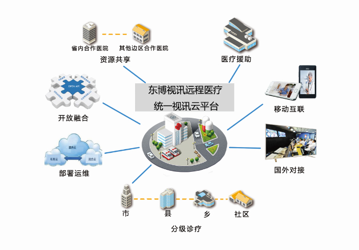 東博視訊五級(jí)聯(lián)動(dòng)遠(yuǎn)程醫(yī)療系統(tǒng) 分級(jí)診療推廣的智慧橋梁