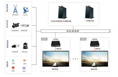 病房視訊系統(tǒng)的組建